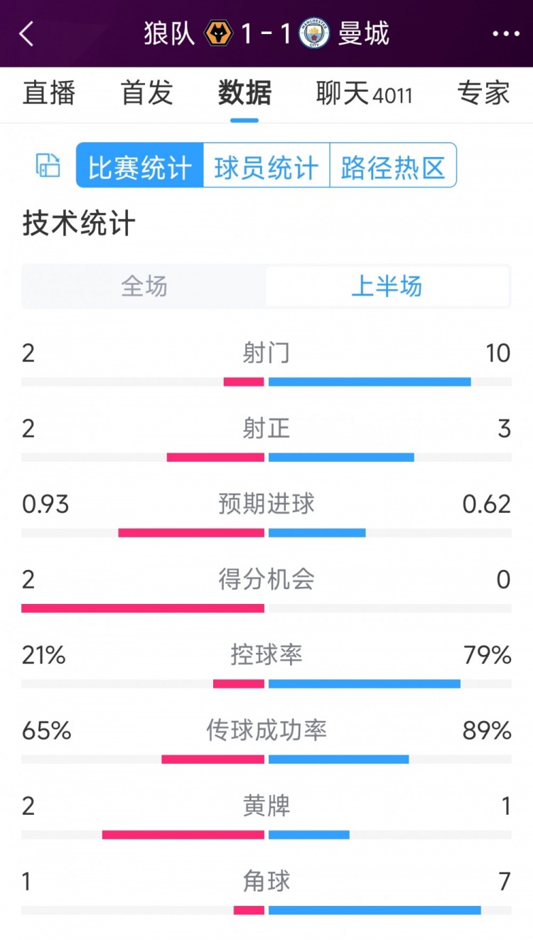 在曼城vs狼队半场数据：射门10-2，射正3-2，得分机会0-2